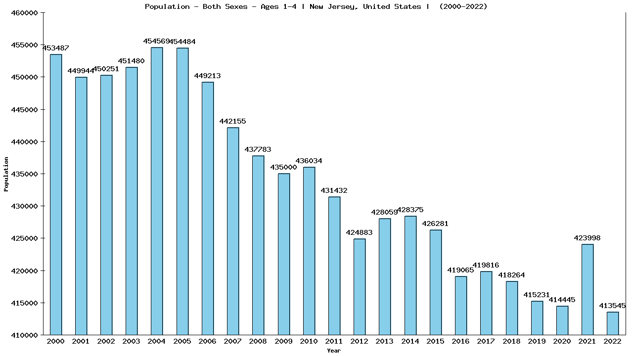 Graph showing Populalation - Pre-schooler - Aged 1-4 - [2000-2022] | New Jersey, United-states